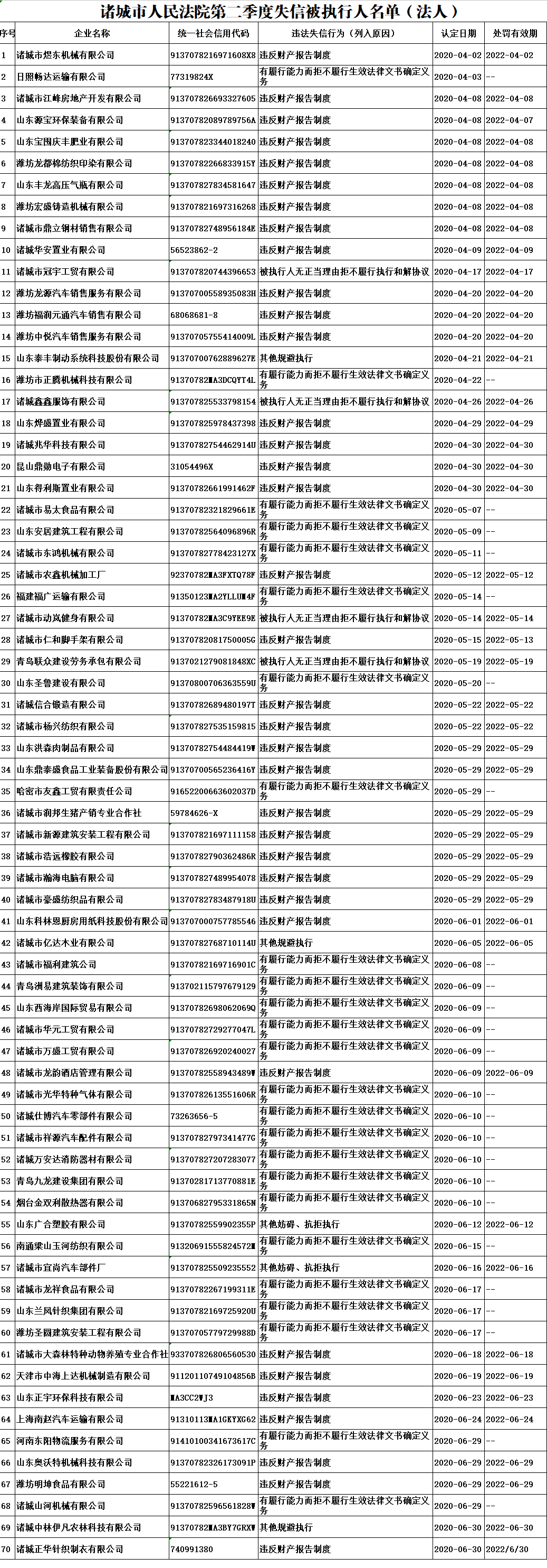 诸城市人民法院第二季度失信被执行人名单（法人）.png